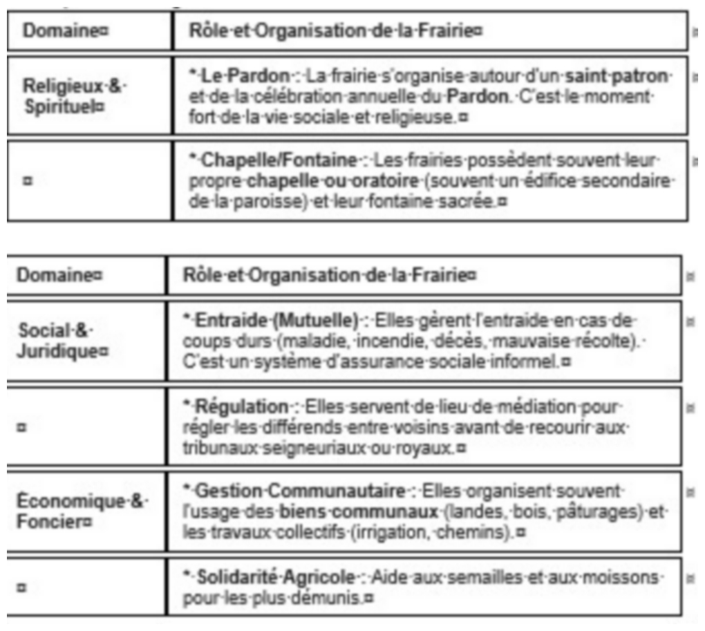 R&ocirc;le et organisation 