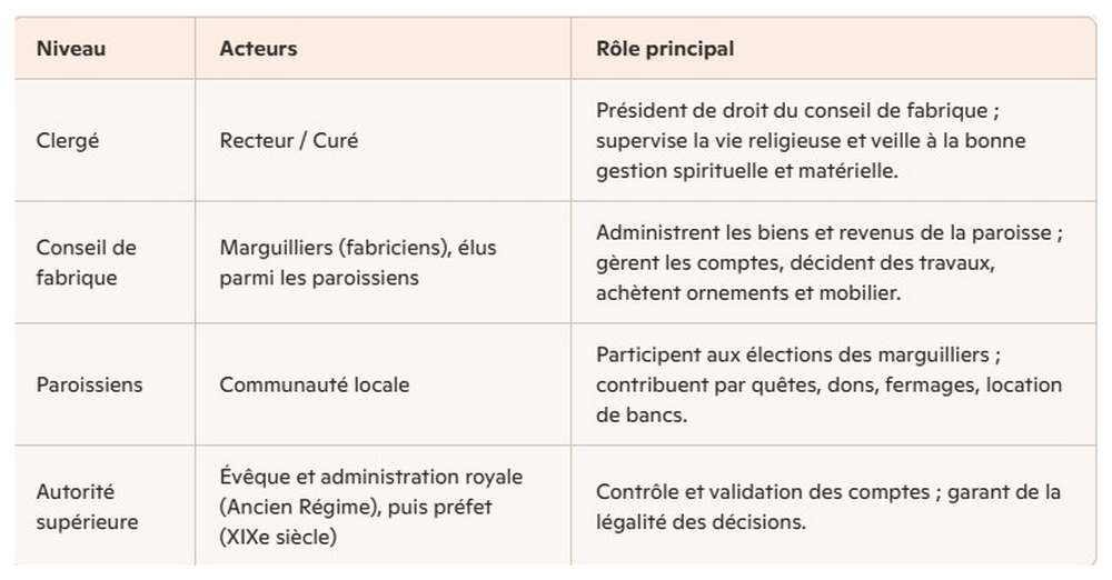 Organisation de la fabrique 